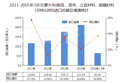 2011-2015年3月無(wú)菌外科腸線、昆布、止血材料、阻隔材料(30061000)進(jìn)口總額及增速統(tǒng)計(jì)